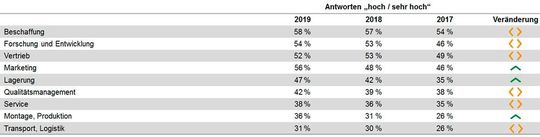 Marketing, Lagerung und Produktion haben in ihrem Digitalisierungsgrad am stärksten zugelegt. Dies lässt darauf schließen, dass die befragten Maschinenbauer den Nachholbedarf in Sachen Smart Manufacturing und Predictive Maintenance erkannt haben. Zudem verdeutlicht die langsame, aber stetige Entwicklung des Produktionsbereichs: Die Digitalisierung ist ein Marathon, kein Sprint. Marketing, Lagerung und Produktion haben in ihrem Digitalisierungsgrad am stärksten zugelegt. Dies lässt darauf schließen, dass die befragten Maschinenbauer den Nachholbedarf in Sachen Smart Manufacturing und Predictive Maintenance erkannt haben. Zudem verdeutlicht die langsame, aber stetige Entwicklung des Produktionsbereichs: Die Digitalisierung ist ein Marathon, kein Sprint.