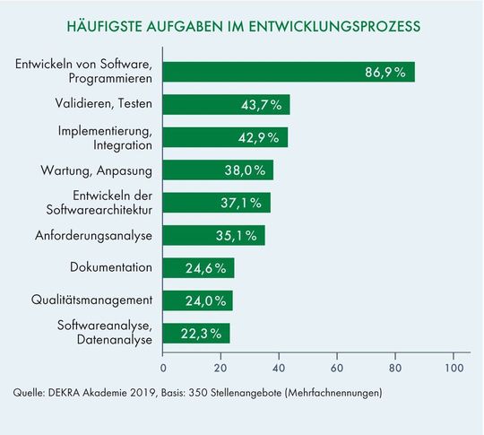 Softwareentwickler müssen mehr als Programmieren können.