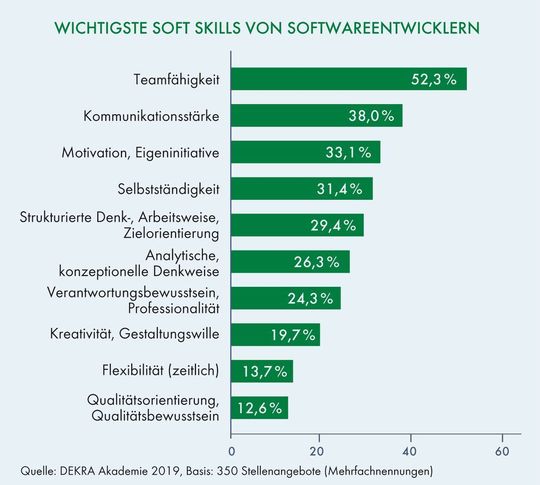 Wer bei Softwareentwickler an einen im Keller alleinarbeitenden Nerd mit leeren Pizzaschachteln um sich herum denkt, liegt falsch.