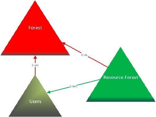 Das grundlegende Forest-Design der ESAE-Umgebung sieht in etwa so aus.