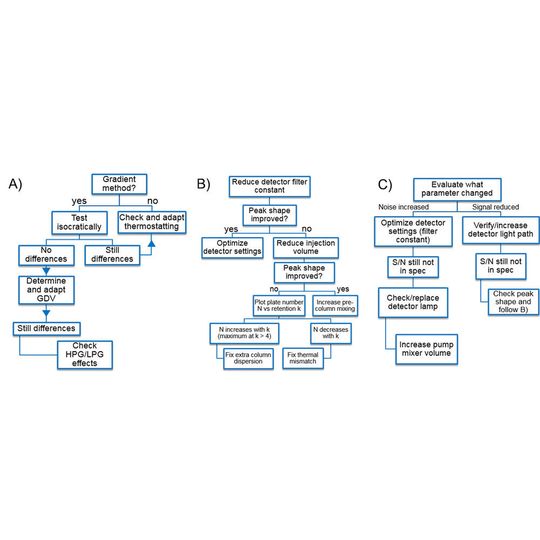 Fig.1: Flow charts for systematic root cause analysis according to key symptoms: A) Loss of relative retention B) Poor peak shape C) Loss of signal-to-noise Fig.1: Flow charts for systematic root cause analysis according to key symptoms: A) Loss of relative retention B) Poor peak shape C) Loss of signal-to-noise