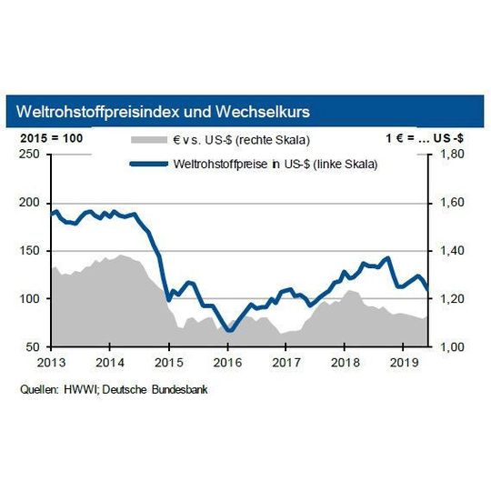 Seit einigen Wochen sinken die internationalen Rohstoffpreise in Summe. Seit einigen Wochen sinken die internationalen Rohstoffpreise in Summe.