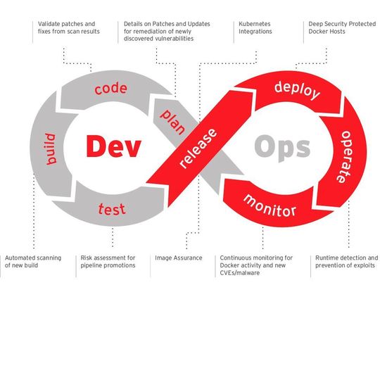 IT-Sicherheit muss elementarer Bestandteil der DevOps-Strategie sein, wie Trend Micro mit einer eigenen Interpretation des DevOps-Zyklus verdeutlichen will. IT-Sicherheit muss elementarer Bestandteil der DevOps-Strategie sein, wie Trend Micro mit einer eigenen Interpretation des DevOps-Zyklus verdeutlichen will.
