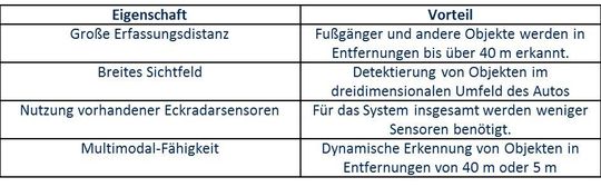 Tabelle 1: Systemvorteile des Einsatzes von mmWave-Sensoren für das automatisierte Einparken.