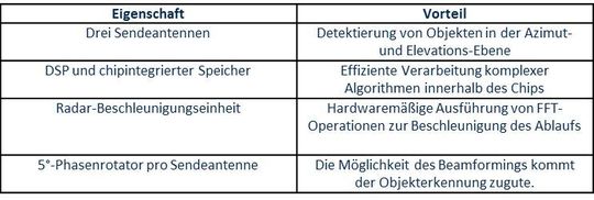 Tabelle 2: Eigenschaften und Applikationsvorteile des AWR1843.