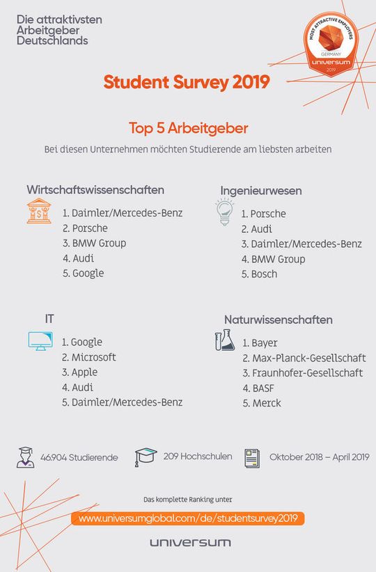 Bits und Bytes auf Rädern: Bei ITlern können auch Automobifirmen als Wunscharbeitgeber punkten. Bits und Bytes auf Rädern: Bei ITlern können auch Automobifirmen als Wunscharbeitgeber punkten.