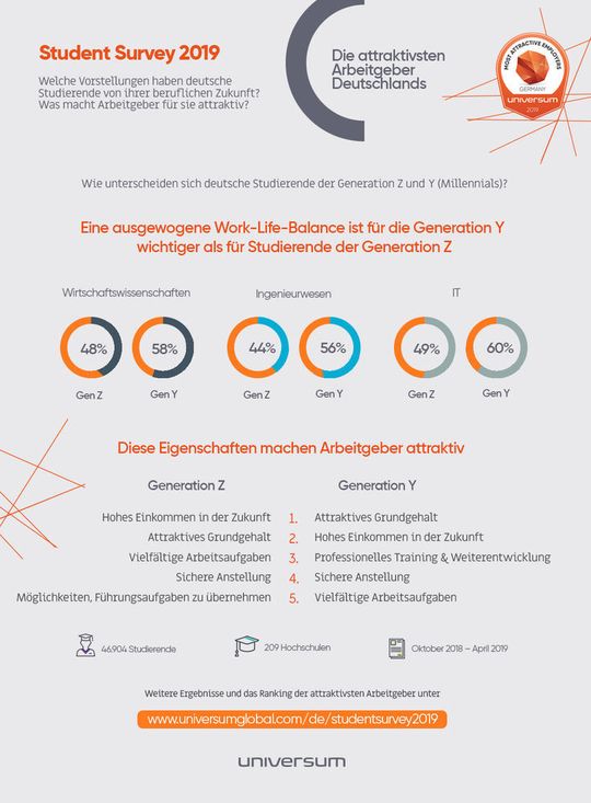 Für Studierende der Generation Z sind Aufstiegsmöglichkeiten und ein hohes Einkommen wichtig. Für Studierende der Generation Z sind Aufstiegsmöglichkeiten und ein hohes Einkommen wichtig.