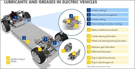 An diesen Stellen kommen in E-Fahrzeugen Schmierstoffe zum Einsatz (zum Vergrößern bitte anklicken). An diesen Stellen kommen in E-Fahrzeugen Schmierstoffe zum Einsatz (zum Vergrößern bitte anklicken).