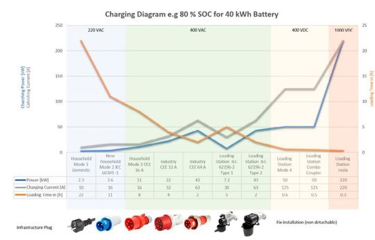 Die aktuellen Ladesysteme im Überblick.