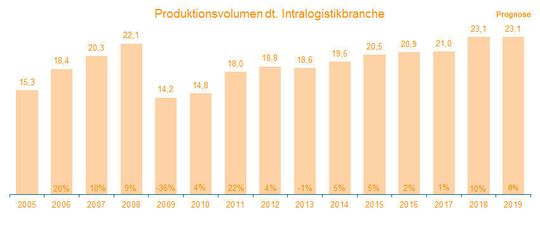 Für das Jahr 2019 wird für die Intralogistik ein Nullwachstum prognostiziert.