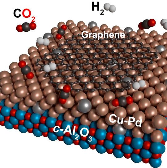 Kohlendioxid (rot-schwarz) und Wasserstoff (grau) reagieren auf Kupfer-Palladium Oberflächen katalytisch zum Technologiematerial Graphen (schwarz). Kohlendioxid (rot-schwarz) und Wasserstoff (grau) reagieren auf Kupfer-Palladium Oberflächen katalytisch zum Technologiematerial Graphen (schwarz).
