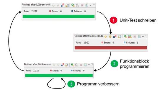 Bild 1: Grundlegender Ablauf von Test Driven Development Bild 1: Grundlegender Ablauf von Test Driven Development