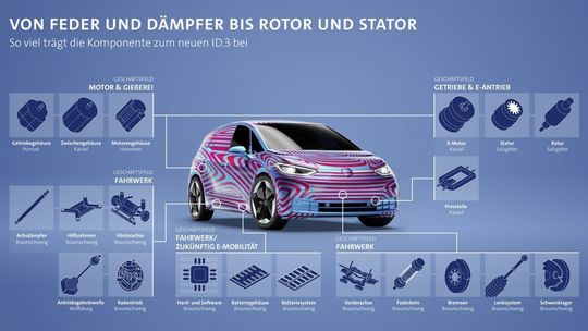Eine Vielzahl an Bauteilen und Komponenten liefert die Volkswagen Group Components zur Fertigung des ID.3 nach Zwickau (Zum Vergrößern auf das Bild klicken).