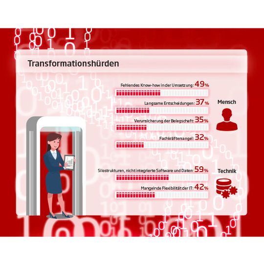 Fehlendes Know-how ist noch immer eine der größten Hürden der Digitalisierung. Fehlendes Know-how ist noch immer eine der größten Hürden der Digitalisierung.