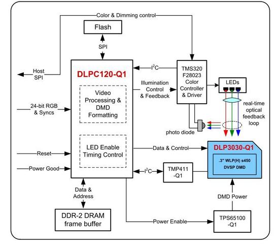 Bild 1: Typisches Head-up-Displaysystem auf DLP-Basis.