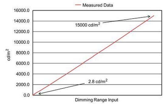Bild 4: Gemessenes weißes Licht eines TI-Konzeptsystems.