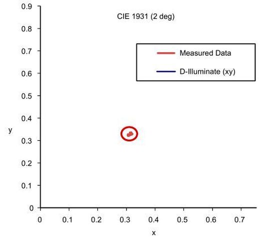 Bild 5: Gemessener Weißpunkt des TI-Konzeptsystems.