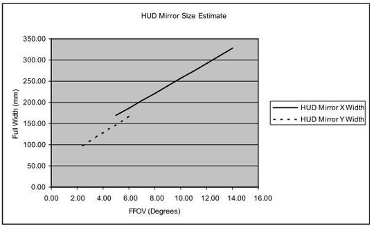Bild 8: Geschätzte Größe des HUD-Spiegels als Funktion der Sichtfeldgröße.