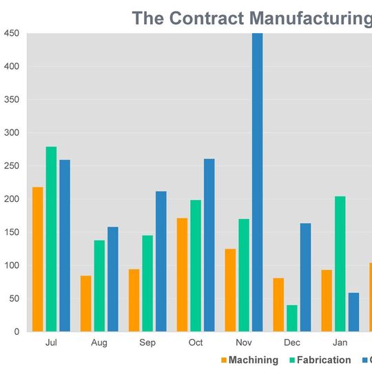 The CMI shows the value of the market for contract and subcontract manufacturing services for machining, fabrication and other processes. The CMI shows the value of the market for contract and subcontract manufacturing services for machining, fabrication and other processes.