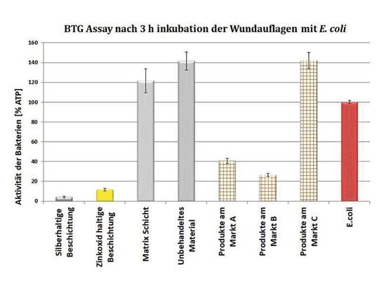 Abb.2: Die Wirkung der mit Zinkoxid beschichteten Textilien ist gleichauf mit Silber und besser als am Markt vorhandene Produkte.