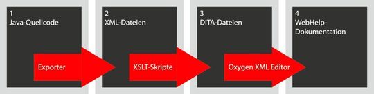 Die Dokumentation der Software wird zum Großteil in mehreren Schritten automatisiert erzeugt - und ist so immer auf dem aktuellen Stand, was dem Anwender die Nutzung der Software vereinfacht. Die Dokumentation der Software wird zum Großteil in mehreren Schritten automatisiert erzeugt - und ist so immer auf dem aktuellen Stand, was dem Anwender die Nutzung der Software vereinfacht.
