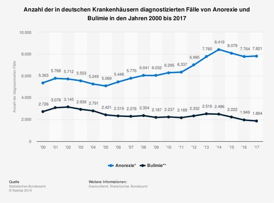 Anorexie Magersucht Hat Auch Korperliche Ursachen