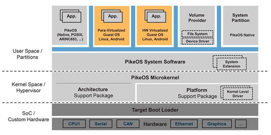 Aufbau des Echtzeit-Betriebssystems PikeOS von SYSGO. Für die gemeinsame sichere Plattform für Datenhandling in Automotive-Anwendungen stellt Tuxera sein Flash File System VelocityFS zur Verfügung. Aufbau des Echtzeit-Betriebssystems PikeOS von SYSGO. Für die gemeinsame sichere Plattform für Datenhandling in Automotive-Anwendungen stellt Tuxera sein Flash File System VelocityFS zur Verfügung.