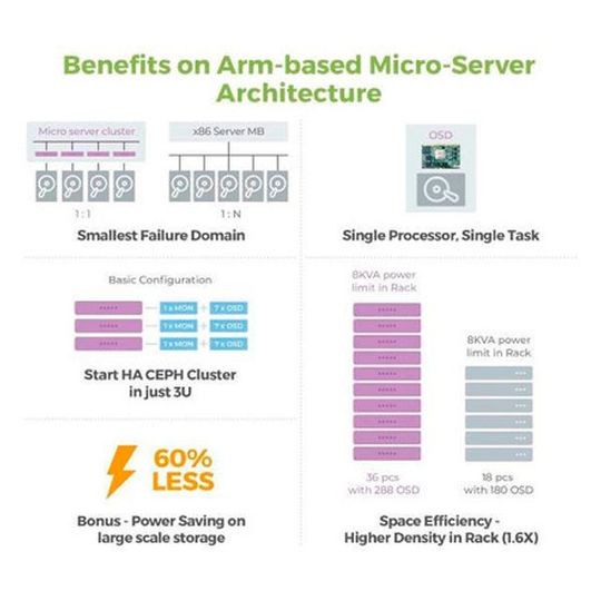 Die ARM-Microserver-Architektur der Mars-400-Reihe bietet einige Vorteile. Die ARM-Microserver-Architektur der Mars-400-Reihe bietet einige Vorteile.