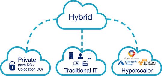 Das Angebot ist da; doch den Mittelständlern geht es nicht anderes als den Großunternehmen: Sie brauchen eine für sie passende Hybrid-Cloud-Strategie.