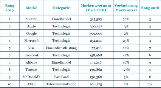 Die Top 10 der wertvollsten Marken 2019 im BrandZ-Ranking Die Top 10 der wertvollsten Marken 2019 im BrandZ-Ranking