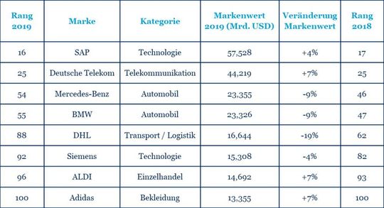 Acht deutsche Marken sind im Top 100 BrandZ-Ranking 2019 vertreten. Acht deutsche Marken sind im Top 100 BrandZ-Ranking 2019 vertreten.