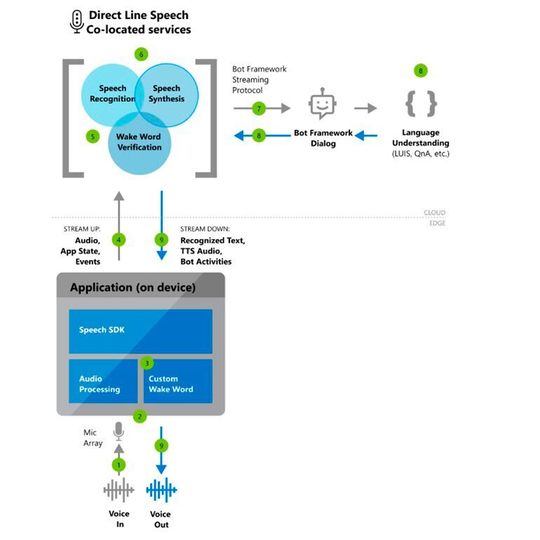 Microsoft hat im Juli Updates für Azure AI bereitgestellt, welche die Sprachkommunikation von und mit Software-Bots verbessern. Microsoft hat im Juli Updates für Azure AI bereitgestellt, welche die Sprachkommunikation von und mit Software-Bots verbessern.