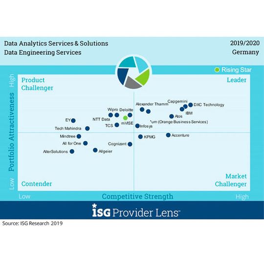 Die ISG Provider Lens beleuchtet den Bereich „Data Analytics Services & Solutions Germany 2019/2020“. Die ISG Provider Lens beleuchtet den Bereich „Data Analytics Services & Solutions Germany 2019/2020“.
