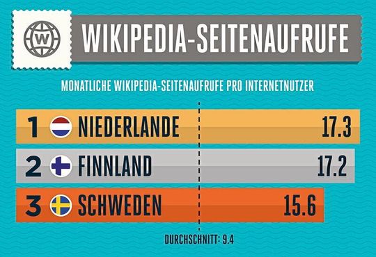 Wikipedia-Seitenaufrufe