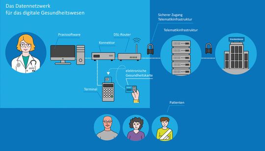 Netzwerk der Telematikinfrastruktur Netzwerk der Telematikinfrastruktur