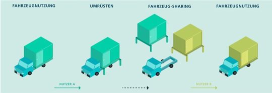 Ein Basisfahrzeug - vielen Anwendungen: Das Fraunhofer Institut für Produktionstechnologie entwickelte gemeinsam mit Partnern ein Bauksastensystem für Aufbauten von leichten elektrischen Nutzfahrzeugen.