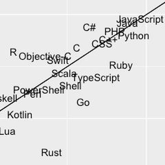 Ausschnitt aus der RedMonk-Topliste der beliebtesten Programmiersprachen (Klick für komplette Grafik). Ausschnitt aus der RedMonk-Topliste der beliebtesten Programmiersprachen (Klick für komplette Grafik).