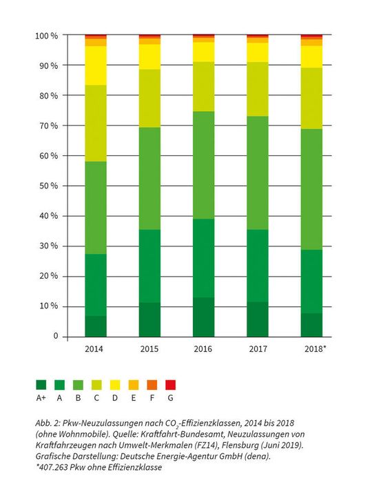 Die Neuzulassungsentwicklung in Deutschland nach Effizienzklassen. Zum Vergrößern bitte anklicken.