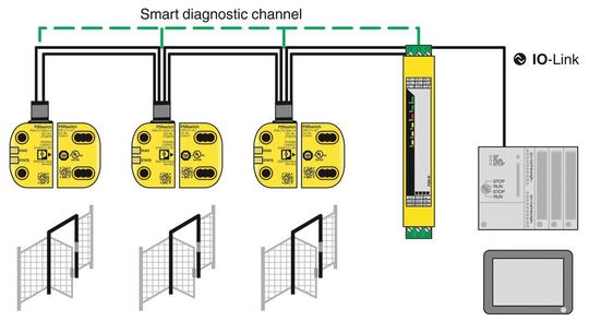 Bild 3: Mit dem RFID-codierten Sicherheitsschalter PSRswitch gibt es nun ein Sicherheitsrelais mit integriertem IO-Link-Device.