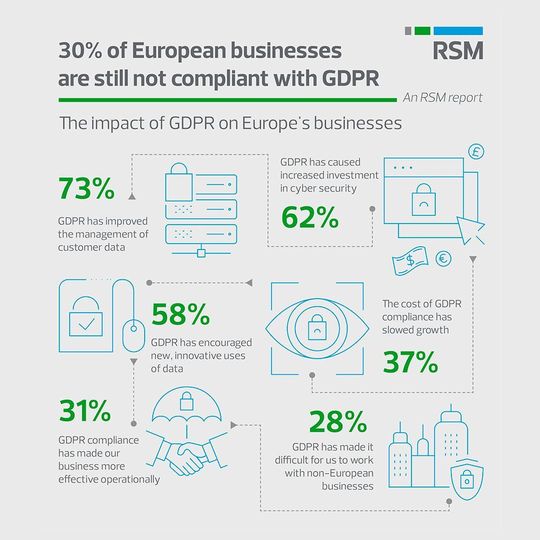 30 Prozent aller europäischen Unternehmen noch nicht DSGVO-konform. 30 Prozent aller europäischen Unternehmen noch nicht DSGVO-konform.
