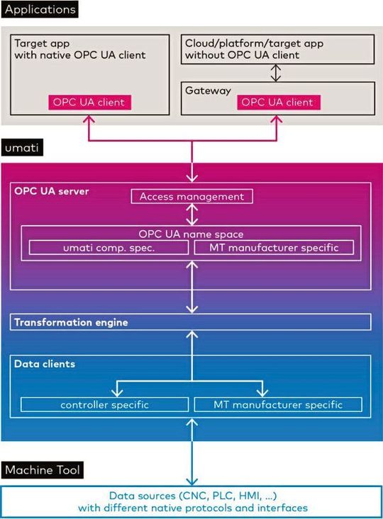 Des sources de données fort diverses (CNC, SPS, HMI, ...) avec des protocoles distincts, tel est l'état actuel du monde de l'interconnection des machines outils. Le projet Umati a pour objectif de rendre ces échanges d'information compréhensible pour toutes les entités, un vrai défi. Des sources de données fort diverses (CNC, SPS, HMI, ...) avec des protocoles distincts, tel est l'état actuel du monde de l'interconnection des machines outils. Le projet Umati a pour objectif de rendre ces échanges d'information compréhensible pour toutes les entités, un vrai défi.