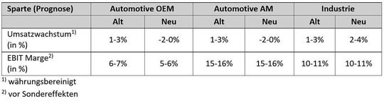 Auf Basis der vorläufigen Zahlen rechnet die Schaeffler-Gruppe nunmehr für das Jahr 2019 mit einem währungsbereinigten Umsatzwachstum um minus 1 bis 1 % (vorher 1 bis 3 %), einer EBIT-Marge vor Sondereffekten in Höhe von 7 bis 8 % (vorher 8 bis 9 %) und einem Free Cash Flow vor Ein- und Auszahlungen für M&A-Aktivitäten von 350 bis 400 Mio. Euro (vorher rund 400 Mio. Euro). Die Grafik zeigt die Prognose für die drei Sparten.