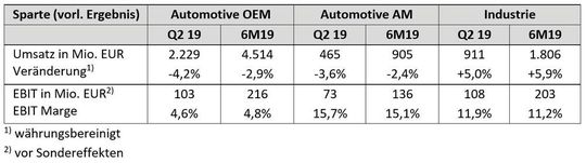 Für die drei Sparten ergaben sich im zweiten Quartal und den ersten sechs Monaten diese Ergebnisse.