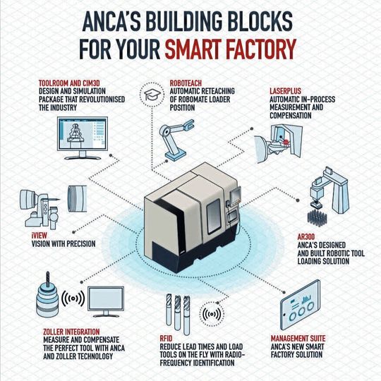 What are the different components of creating a working smart factory? Anca outlines their perspective. What are the different components of creating a working smart factory? Anca outlines their perspective.