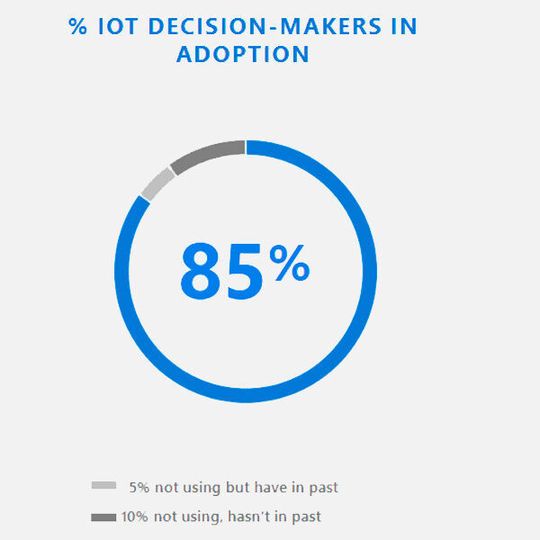 85 Prozent der Unternehmen verfügen bereits über eigene IoT-Projekte. 85 Prozent der Unternehmen verfügen bereits über eigene IoT-Projekte.
