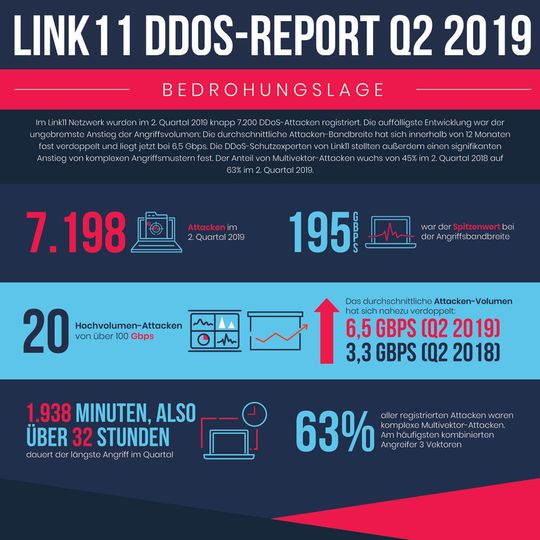 Im 2. Quartal wurden von Link11 über 7.000 DDoS-Angriffe registriert. Bei 20 Angriffen lagen die Bandbreitenspitzen über 100 Gbps. Im 2. Quartal wurden von Link11 über 7.000 DDoS-Angriffe registriert. Bei 20 Angriffen lagen die Bandbreitenspitzen über 100 Gbps.