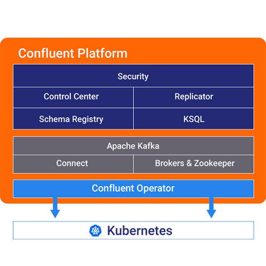 Der Confluent Operator ermöglicht automatisierte Kafka-Cluster-Bereitstellung auf Kubernetes. Der Confluent Operator ermöglicht automatisierte Kafka-Cluster-Bereitstellung auf Kubernetes.