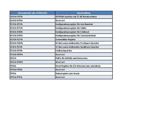 Speicherauslegung des ATAES132A: Das Schreiben der meisten Speicherbereiche erfolgt über Standard-I2C- oder -SPI-Befehle.