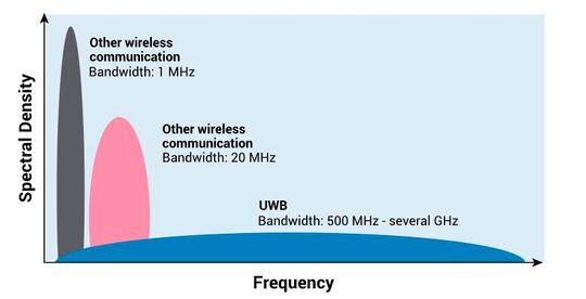 Spektrale Dichte von UWB im Vergleich zu anderen Wireless-Technologien Spektrale Dichte von UWB im Vergleich zu anderen Wireless-Technologien