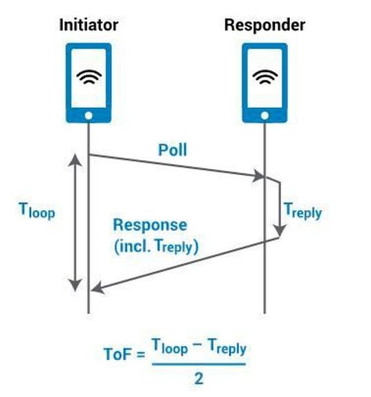 Die Positionsbestimmung mithilfe von UWB Die Positionsbestimmung mithilfe von UWB